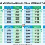 Emeklinin zammının yarısı kesinleşti! SSK, Bağ-Kur ve EYT'li emeklite Temmuz'da 23 bin TL taban maaş