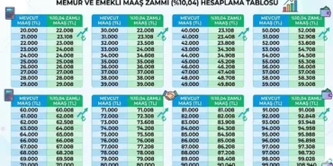 Emeklinin zammının yarısı kesinleşti! SSK, Bağ-Kur ve EYT'li emeklite Temmuz'da 23 bin TL taban maaş