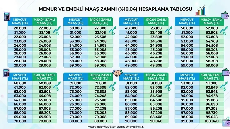 Emeklinin zammının yarısı kesinleşti! SSK, Bağ-Kur ve EYT'li emeklite Temmuz'da 23 bin TL taban maaş