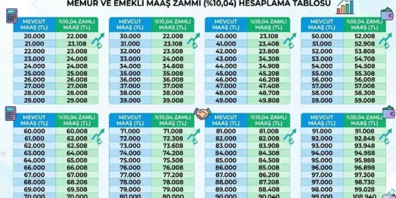 Emeklinin zammının yarısı kesinleşti! SSK, Bağ-Kur ve EYT'li emekli tablosunda 23 bin TL senaryosu