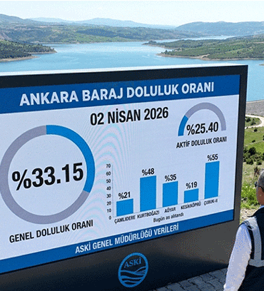 Ankara Baraj Doluluk Oranı 2 Nisan 2026: İvedik, Çamlıdere, Kurtboğazı, Kesikköprü, Pursaklar, Çubuk barajında ne kadar su var? Toplam ve aktif doluluk oranı