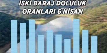 % 17,13'LÜK ARTIŞ | İSKİ 6 NİSAN BARAJ DOLULUK ORANLARI | İstanbul barajları'nda genel doluluk oranı % 70 sınırına dayandı!