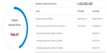 ASKİ 📍 Ankara Baraj Doluluk Oranı 12 Mayıs 2026: Ankara Barajları yüzde kaç dolu? İşte güncel grafik