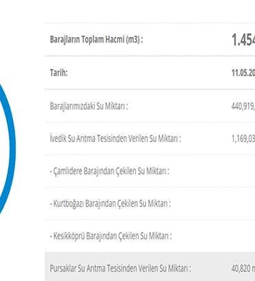 ASKİ 📍 Ankara Baraj Doluluk Oranı 12 Mayıs 2026: Ankara Barajları yüzde kaç dolu? İşte güncel grafik